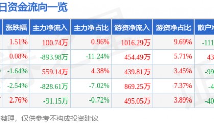 股票行情快报：安利股份（300218）4月18日主力资金净买入100.74万元