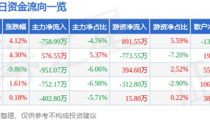 股票行情快报：云南旅游（002059）4月9日主力资金净卖出758.99万元