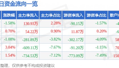 股票行情快报：汇源通信（000586）2月13日主力资金净买入130.93万元