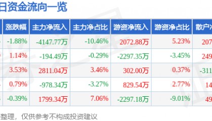 股票行情快报：中国国航（601111）5月23日主力资金净卖出4147.77万元