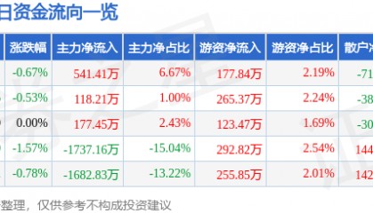股票行情快报：江苏国泰（002091）12月20日主力资金净买入541.41万元