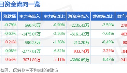 股票行情快报：特变电工（600089）12月23日主力资金净卖出560.70万元