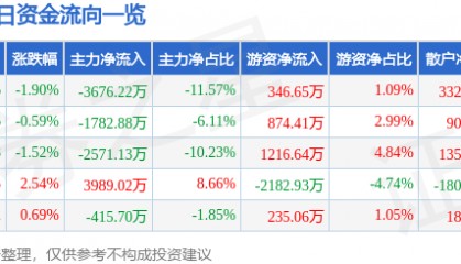 股票行情快报：江苏雷利（300660）6月10日主力资金净卖出3676.22万元