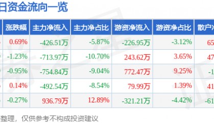 股票行情快报：中信金属（601061）2月19日主力资金净卖出426.51万元