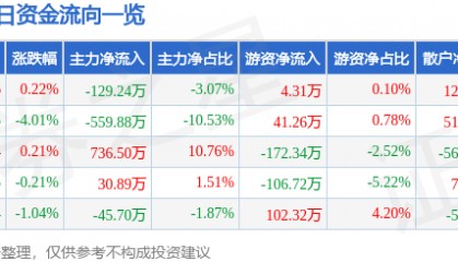 股票行情快报：沃华医药（002107）3月25日主力资金净卖出129.24万元