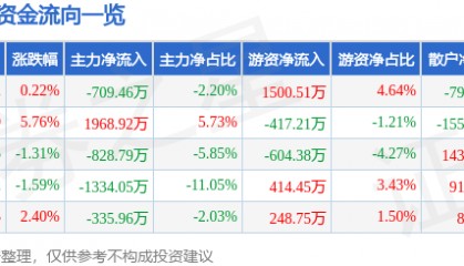 股票行情快报：新开普（300248）5月30日主力资金净卖出709.46万元