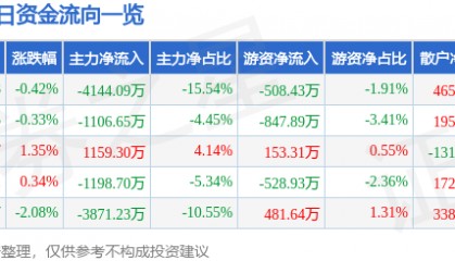 股票行情快报：保利联合（002037）8月20日主力资金净卖出4144.09万元