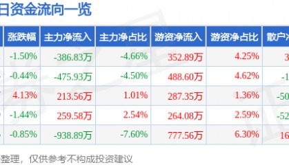 股票行情快报：康华生物（300841）5月28日主力资金净卖出386.83万元