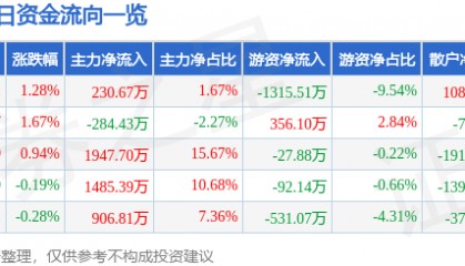 股票行情快报：珠江啤酒（002461）5月20日主力资金净买入230.67万元