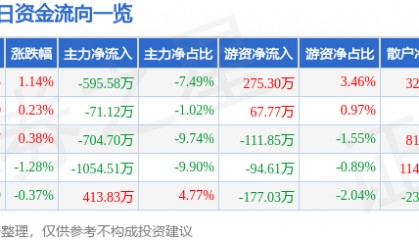 股票行情快报：康缘药业（600557）2月6日主力资金净卖出595.58万元