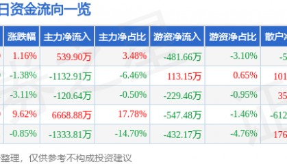 股票行情快报:中威电子(300270)3月17日主力资金净买入539.90万元
