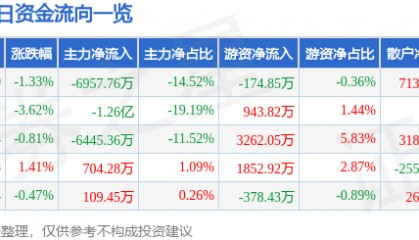 股票行情快报：中科电气（300035）7月31日主力资金净卖出6957.76万元