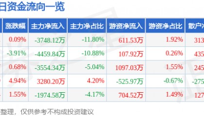 股票行情快报:华伍股份(300095)8月11日主力资金净卖出3748.12万元
