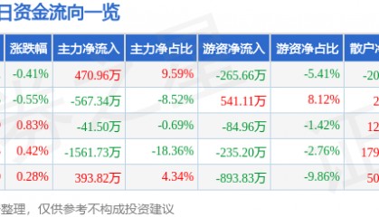 股票行情快报：中信金属（601061）1月21日主力资金净买入470.96万元