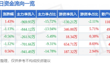 股票行情快报：中信金属（601061）1月13日主力资金净卖出969.93万元