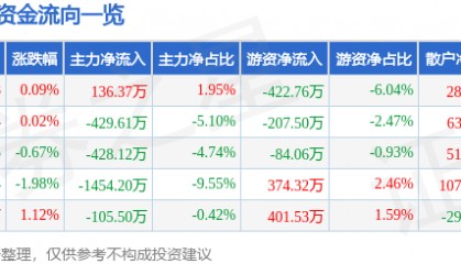 股票行情快报：水井坊（600779）5月20日主力资金净买入136.37万元