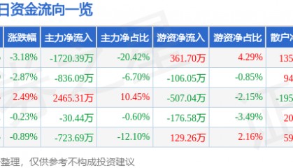 股票行情快报：成都路桥（002628）3月25日主力资金净卖出1720.39万元