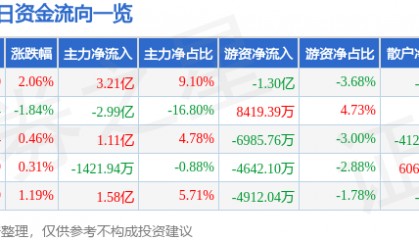 股票行情快报：中兴通讯（000063）7月3日主力资金净买入3.21亿元