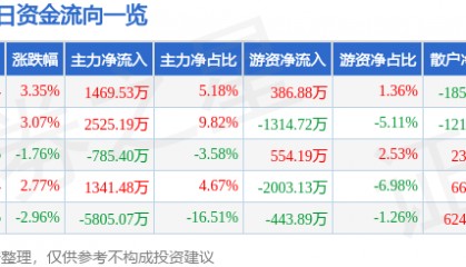 股票行情快报：太极股份（002368）1月14日主力资金净买入1469.53万元