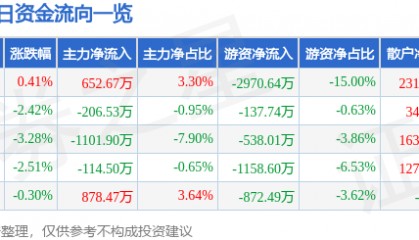 股票行情快报:杭氧股份(002430)11月19日主力资金净买入652.67万元