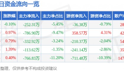 股票行情快报：珠江啤酒（002461）3月19日主力资金净卖出252.31万元