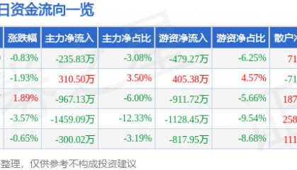 股票行情快报：时代新材（600458）4月2日主力资金净卖出235.83万元