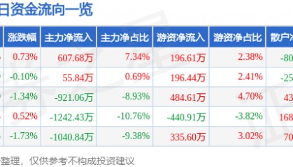 股票行情快报：重庆银行（601963）9月9日主力资金净买入607.68万元
