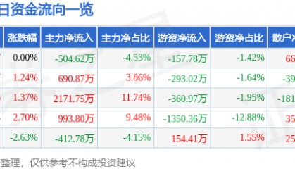 股票行情快报：保利联合（002037）6月4日主力资金净卖出504.62万元