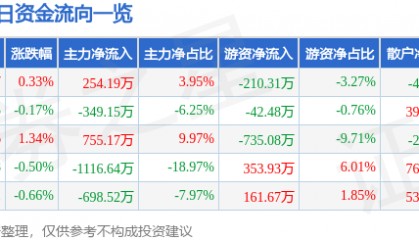 股票行情快报：青松股份（300132）8月6日主力资金净买入254.19万元