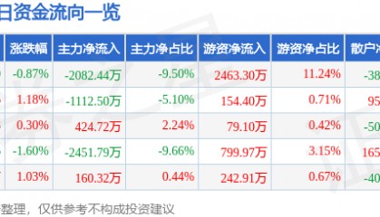 股票行情快报：上海莱士（002252）3月5日主力资金净卖出2082.44万元