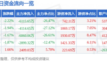 股票行情快报：实达集团（600734）7月31日主力资金净卖出6115.65万元