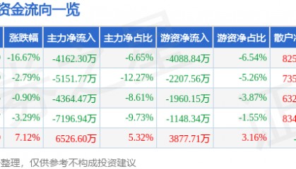 股票行情快报：新开普（300248）4月7日主力资金净卖出4162.30万元