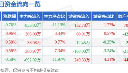 股票行情快报：云南旅游（002059）6月11日主力资金净卖出833.83万元