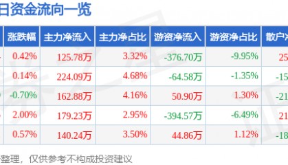 股票行情快报:永安林业(000663)8月8日主力资金净买入125.78万元