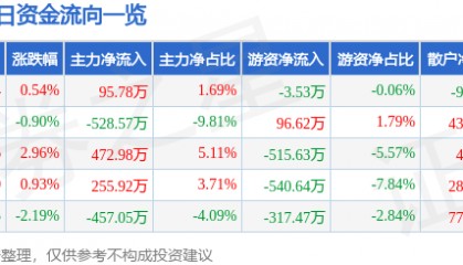 股票行情快报：开尔新材（300234）8月6日主力资金净买入95.78万元