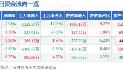 股票行情快报：江苏国泰（002091）12月13日主力资金净卖出3329.50万元