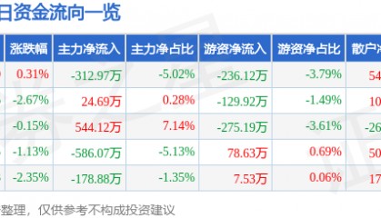 股票行情快报：康缘药业（600557）1月13日主力资金净卖出312.97万元