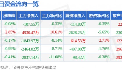 股票行情快报：特变电工（600089）1月15日主力资金净卖出107.55万元