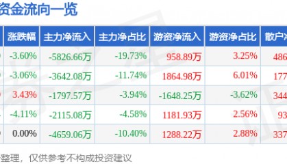 股票行情快报：高伟达（300465）10月17日主力资金净卖出5826.66万元