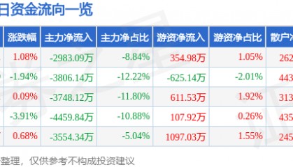 股票行情快报:华伍股份(300095)8月13日主力资金净卖出2983.09万元