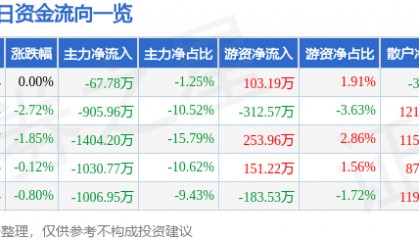 股票行情快报：特一药业（002728）6月20日主力资金净卖出67.78万元