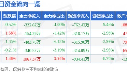 股票行情快报:华伍股份(300095)9月17日主力资金净卖出322.62万元