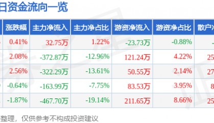 股票行情快报：开尔新材（300234）6月25日主力资金净买入32.75万元