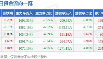 股票行情快报：太极股份（002368）12月24日主力资金净卖出1696.51万元
