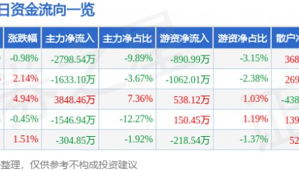 股票行情快报：宏昌电子（603002）7月30日主力资金净卖出2798.54万元
