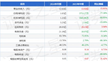 康泰生物（300601）2025年中报简析：增收不增利