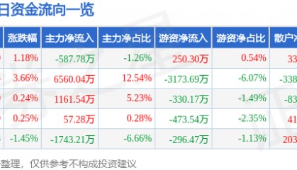 股票行情快报：实达集团（600734）7月8日主力资金净卖出587.78万元