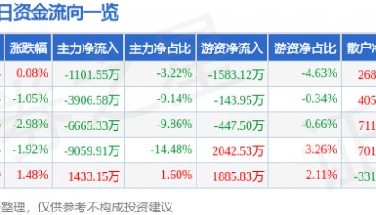 股票行情快报：特变电工（600089）1月6日主力资金净卖出1101.55万元