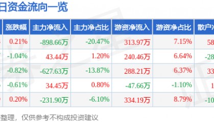 股票行情快报：海翔药业（002099）2月26日主力资金净卖出898.66万元