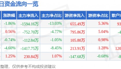 股票行情快报：云南旅游（002059）4月23日主力资金净卖出1594.16万元